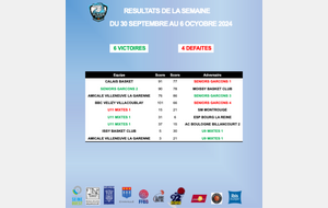 Résultats du week-end des 5 et 6 octobre 2024