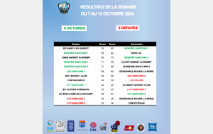 Résultats de la semaine du 7 au 13 octobre 2024