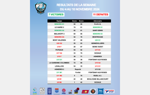 Résultats de la semaine du 4 au 10 novembre 2024