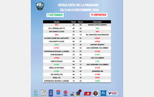 Résultats de la semaine du 2 au 8 décembre 2024