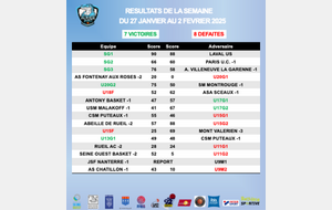 Résultats de la semaine du 27 janvier au 2 février 2025