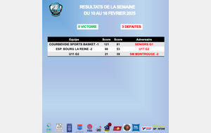 Résultats de la semaine du 10 au 16 février 2025