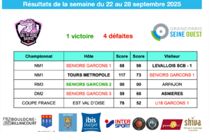 Résultats de la semaine du 29 septembre au 5 octobre 2025