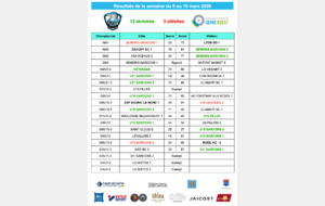 Résultats de la semaine du 9 au 15 mars 2026