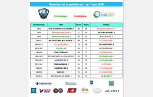 Résultats de la semaine du 1 au 7 juin 2026