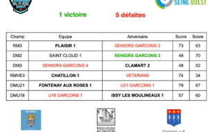 Résultats de la semaine du 5 au 11 octobre 2026