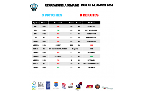 Les résultats du week-end des 13 et 14 janvier 2024