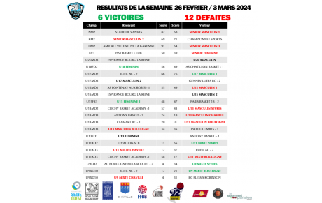 Résultats du week-end 2 et 3 mars 2024