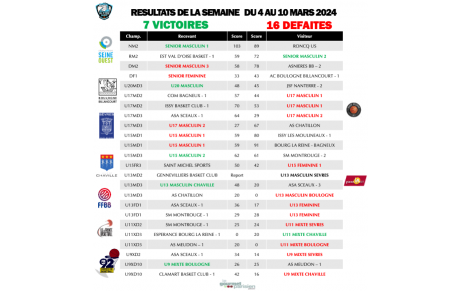 Résultats 4 - 10 mars 2024