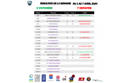 Résultats 1 - 7 avril 2024