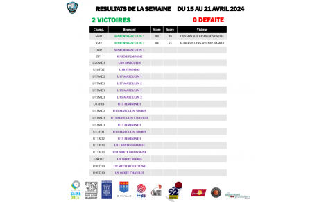 Résultats du week-end des 20 et 21 avril 2024