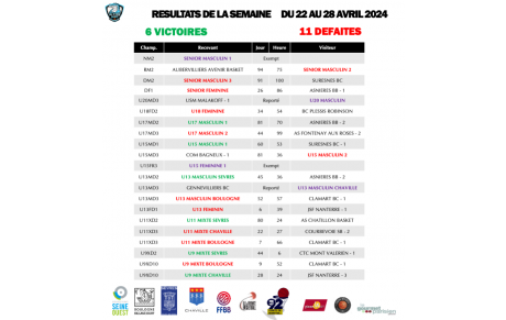 Résultats du week-end des 27 et 28 avril