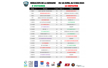 Résultats du week-end des 4 et 5 mai 2024