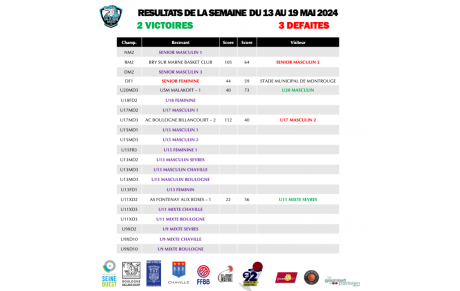 Résultats du week-end des 18 et 19 mai 2024