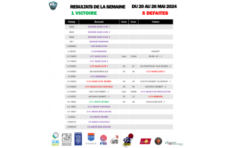Résultats du week-end des 25 et 26 mai 2024