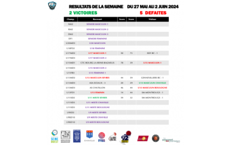 Résultats du week-end des 1 et 2 juin 2024