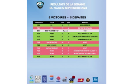 Résultas du week-end 21/22 septembre 2024