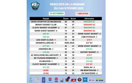 Résultats de la semaine du 3 au 9 février 2025