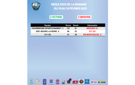 Résultats de la semaine du 10 au 16 février 2025