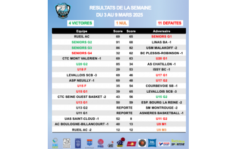 Résultats de la semaine du 3 au 9 mars 2025