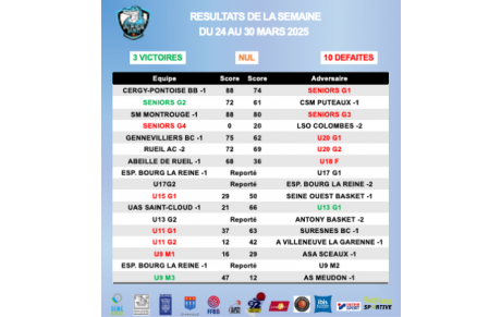 Résultats de la semaine du 24 au 30 mars 2025