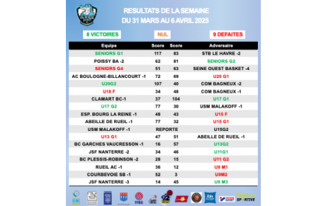 Résultats de la semaine du 31 mars au 6 avril 2025