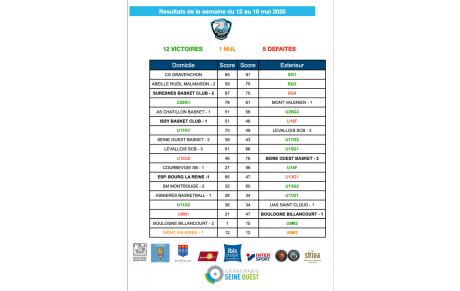 Résultats de la semaine du 12 au 18 mai 2025