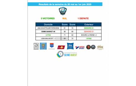 Résultats de la semaine du 26 mai au premier juin 2025
