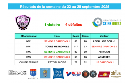 Résultats de la semaine du 29 septembre au 5 octobre 2025