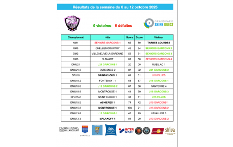 Résultats de la semaine du 6 au 12 octobre 2025