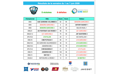 Résultats de la semaine du 1 au 7 juin 2026